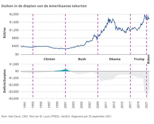 Duiken in de diepten van de Amerikaanse tekorten