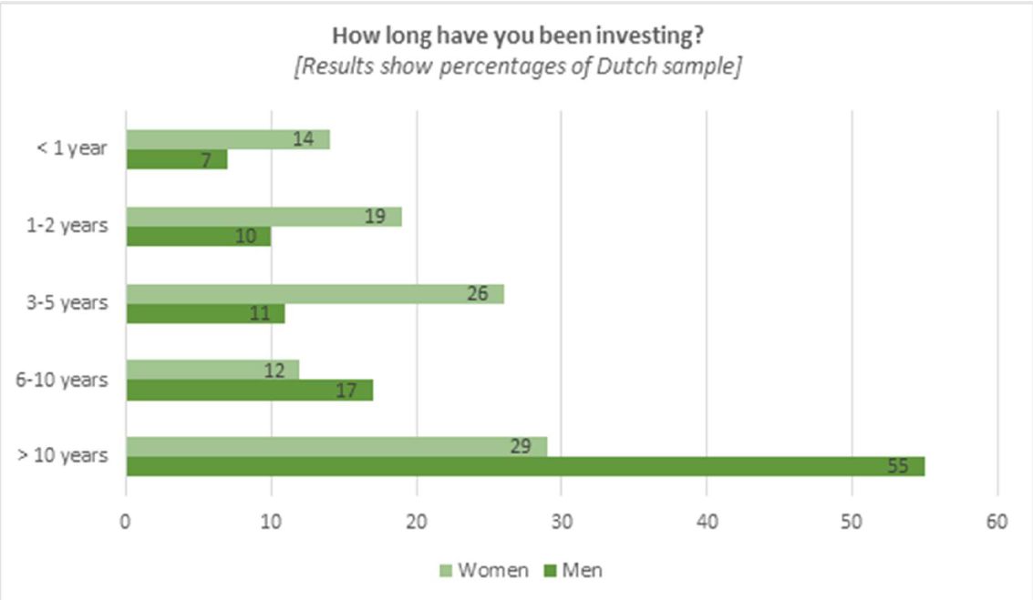 Hoe lang beleg je al