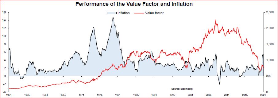 Prestatie van de waardefactor en inflatie