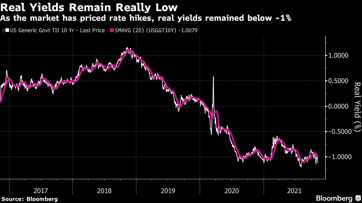 Reële rendement blijft laag
