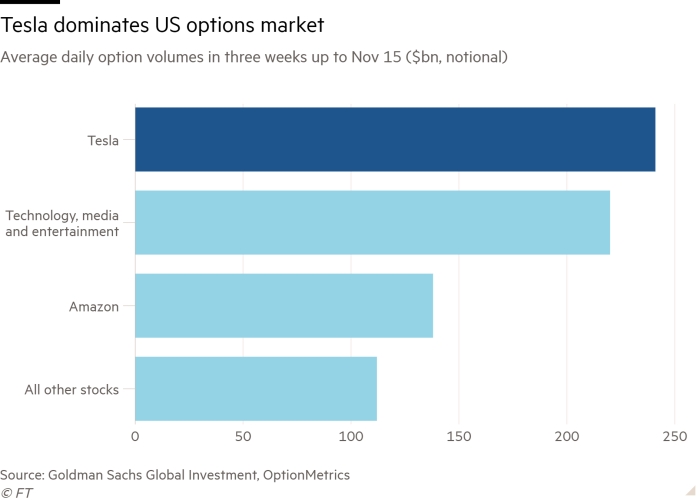 Tesla domineert Amerikaanse optiemarkt