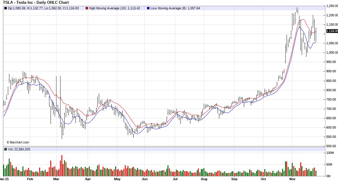 Tesla is een apart aandeel