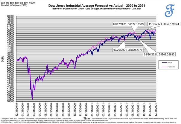 Dow Jones verwachting 2020 en 2021
