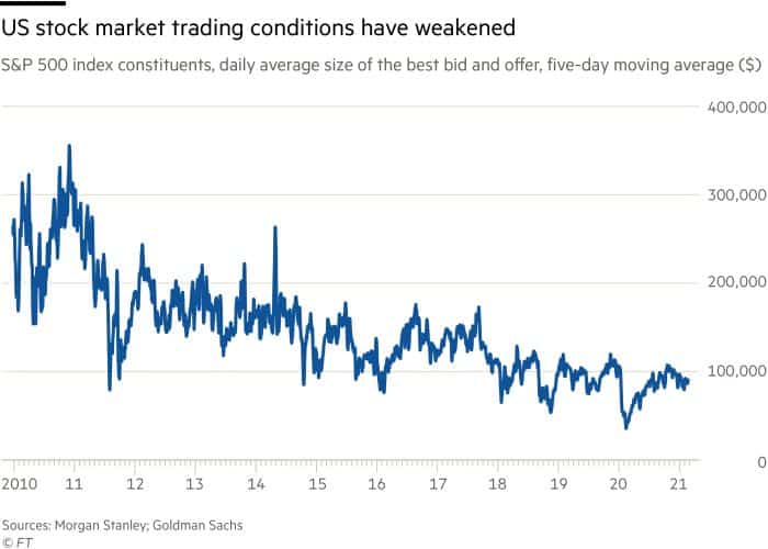 Handelsomstandigheden Amerikaanse aandelenmarkt verzwakt