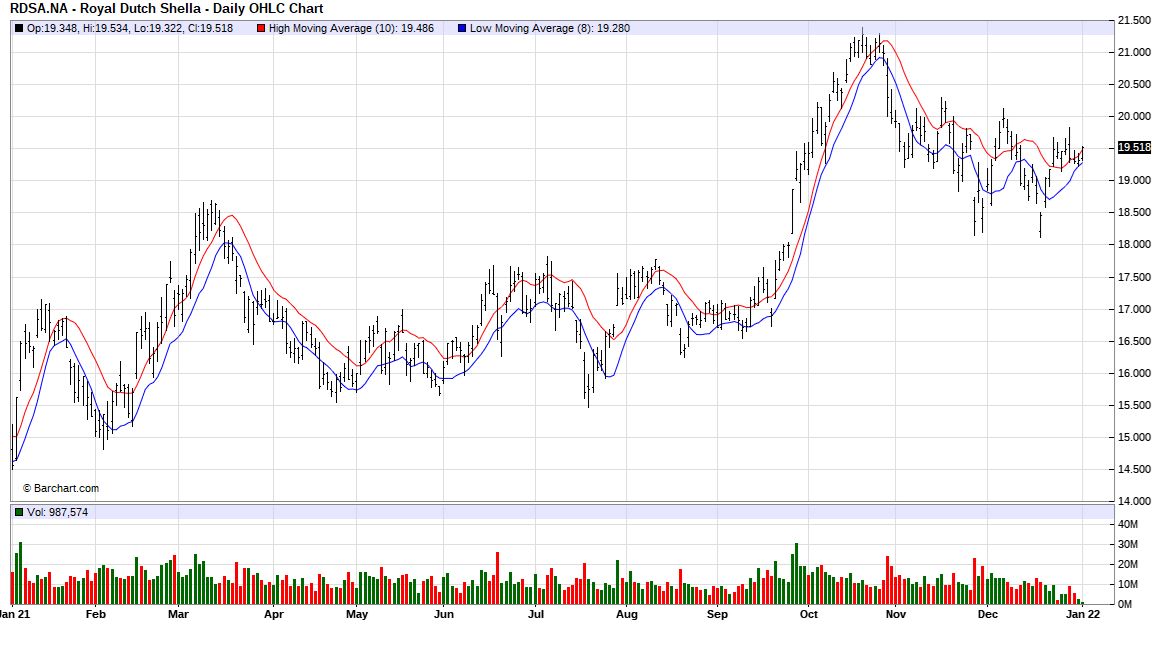 Royal Dutch Shell 3 januari 2022