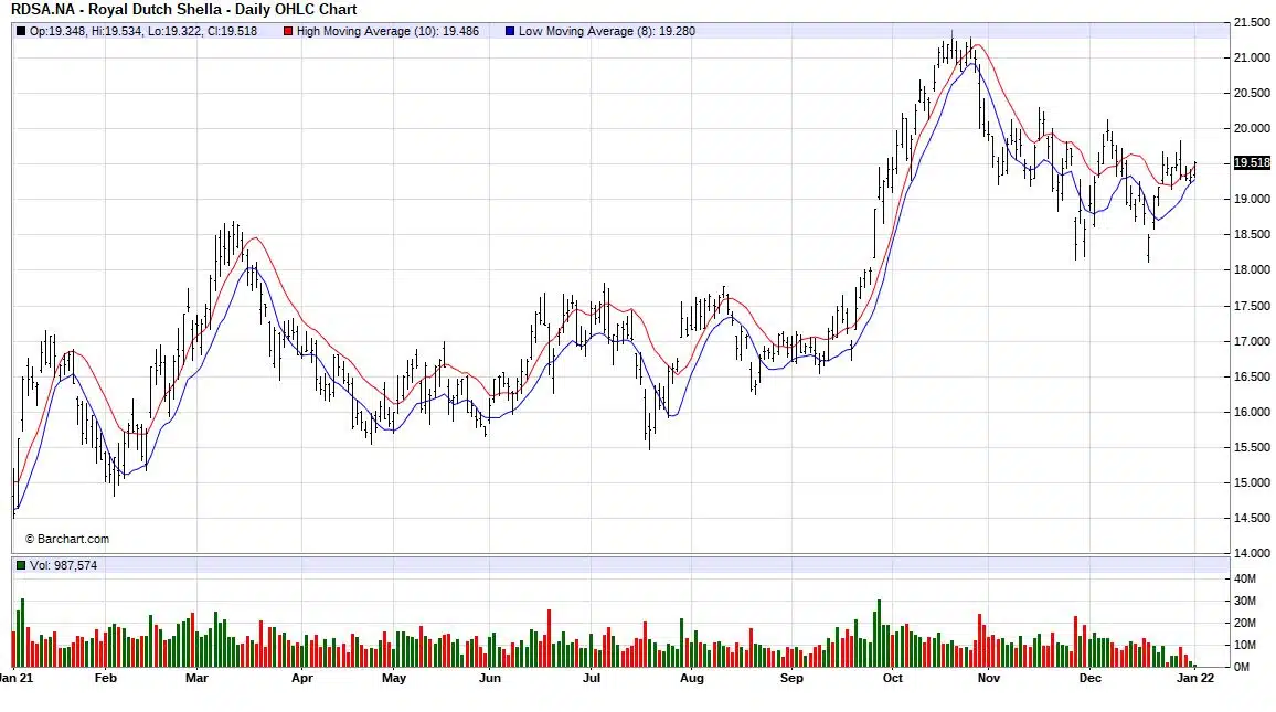 Royal Dutch Shell 3 januari 2022