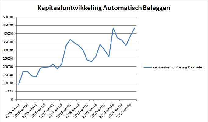 Kapitaalontwikkeling Daxtrader per 7 maart 2022