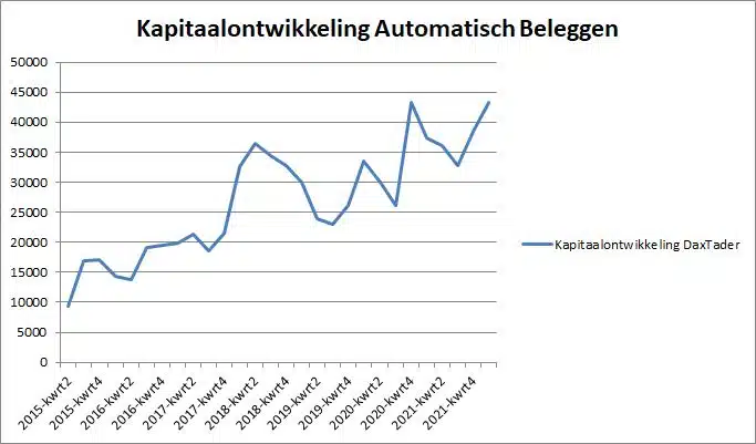 Kapitaalontwikkeling Daxtrader per 7 maart 2022