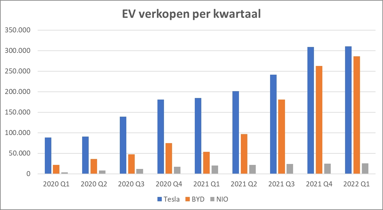 EV verkopen per kwartaal