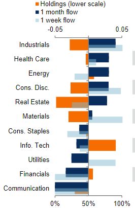 Institutionele beleggers vergroten blootstelling aan gezondheidszorg