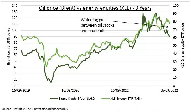 Olieprijs versus olieaandelen