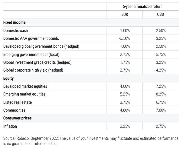 Verwacht rendement 2023 tot 2027