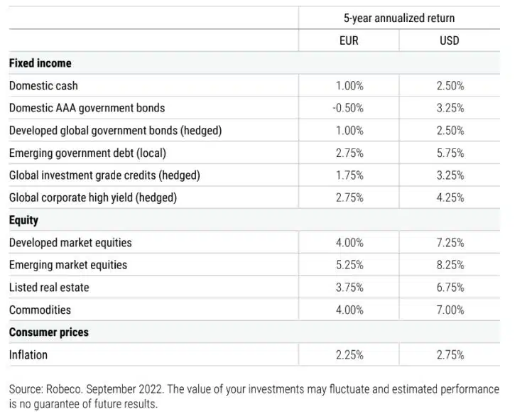 Verwacht rendement 2023 tot 2027