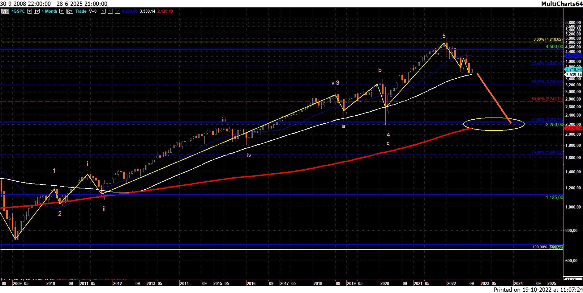 Grafiek sp500 maandbasis