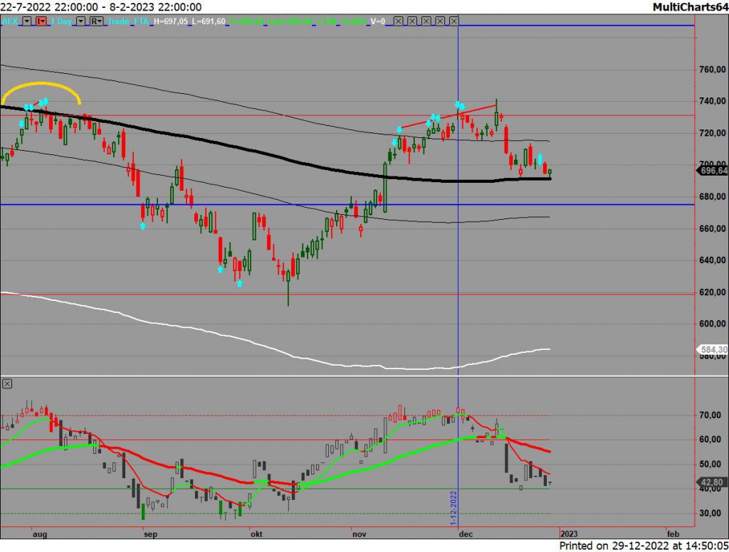 AEX dagbasis 29122022