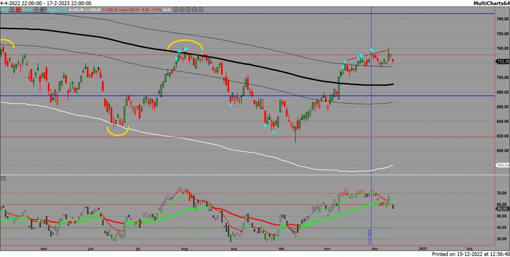 AEX op dagbasis 15 december 2022