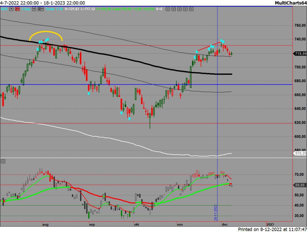 AEX op dagbasis 8 december 2022