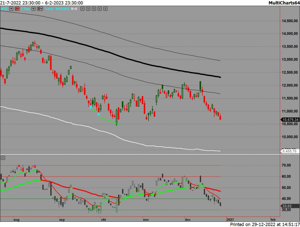 NDX100 op dagbasis 29122022