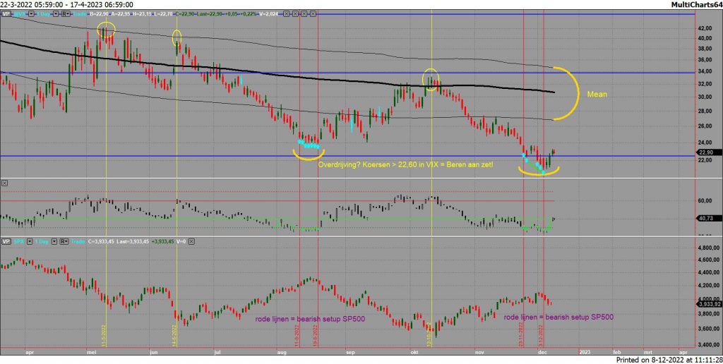 SP500 en VIX op dagbasis
