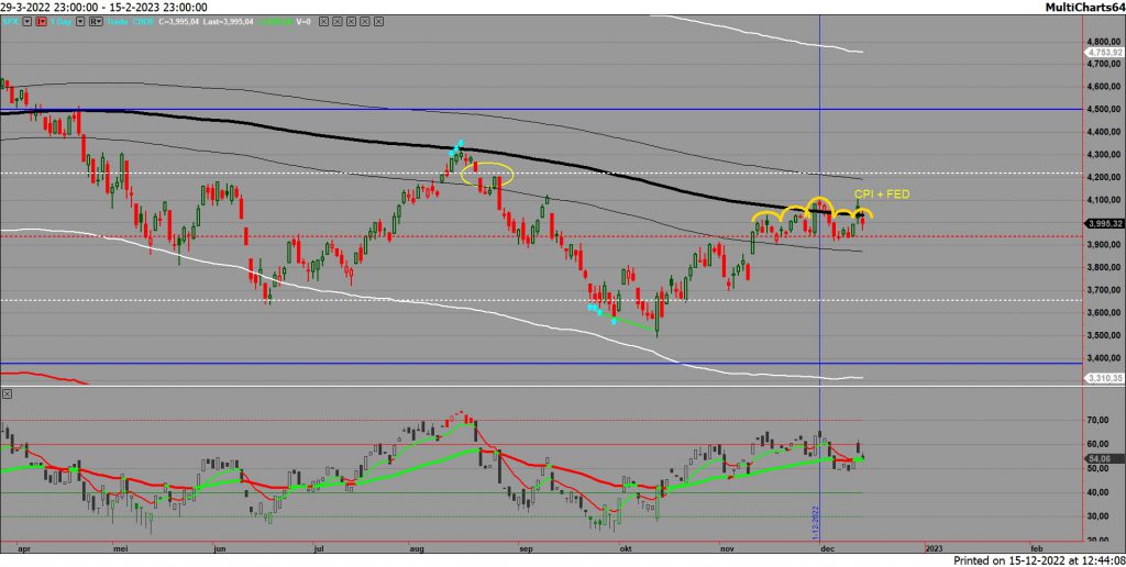 SP500 op dagbasis 15 december 2022