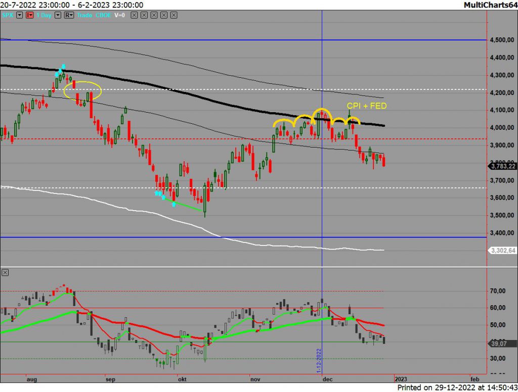 SP500 op dagbasis 29122022