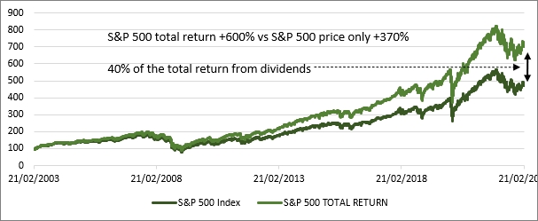 Grafiek: S&P 500 Index met en zonder herbelegde dividenden (20 jaar)