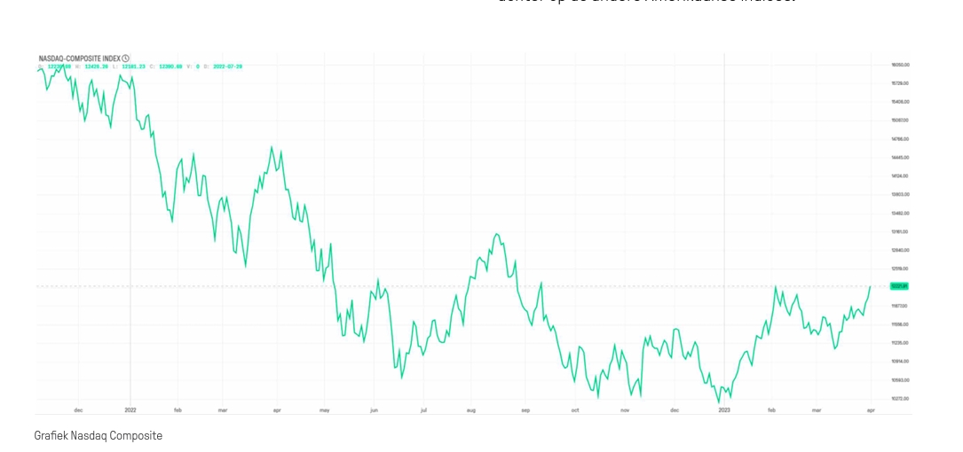 Grafiek Nasdag Composite