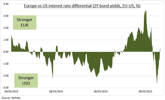 Grafiek het renteverschil tussen 2-jarige Europese en Amerikaanse obligaties