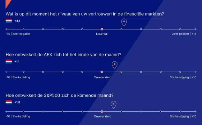 Niveau van vertrouwen financiële markten