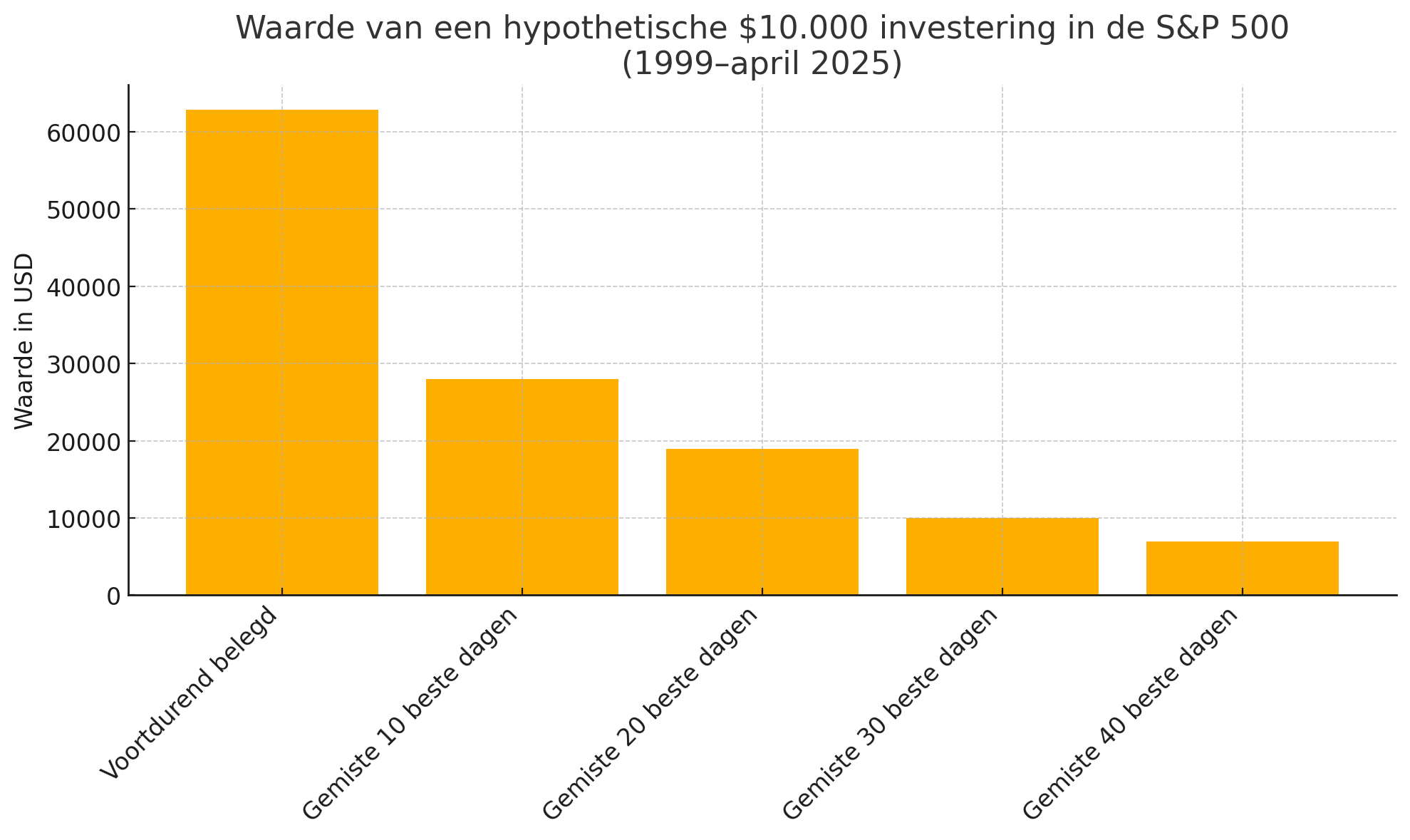 Waarde van $10.000-investering in S&P 500 bij gemiste beste dagen